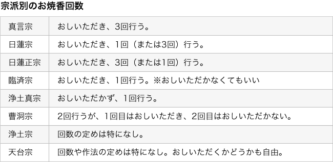 宗教別のお焼香回数
