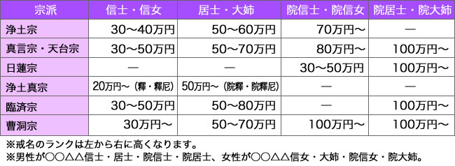 戒名の相場表
