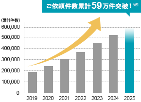 葬儀実績累計 59万件突破！ 対象期間：2009年10月～2025年3月　2025年4月 自社調べ
