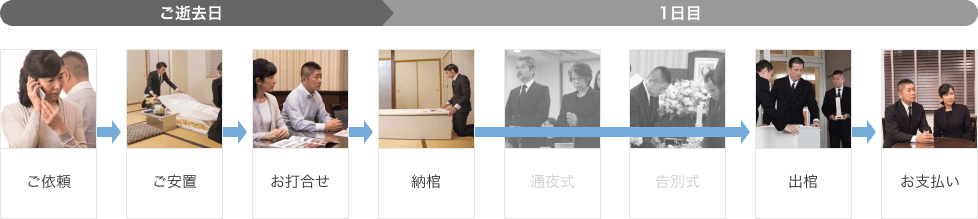 福祉葬の流れ