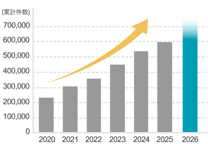 葬儀実績累計 66万件突破! 対象期間:2009年10月~2026年3月 2026年4月 自社調べ(仲介や再委託による施行を含む件数)