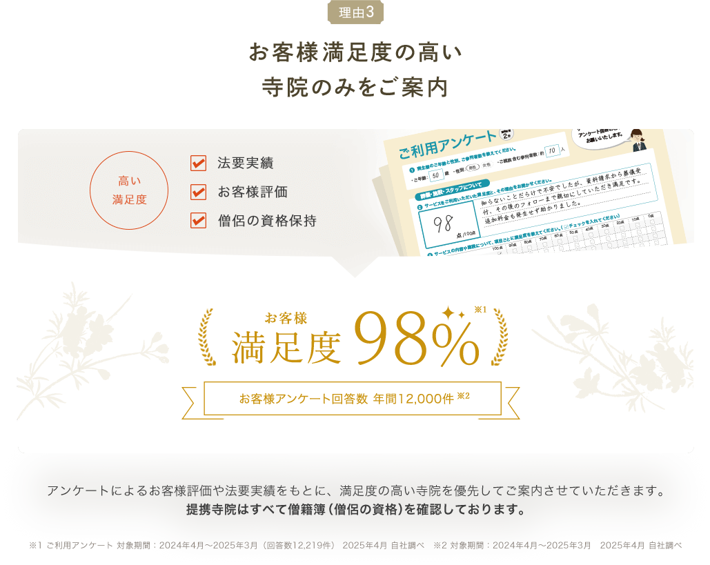 理由3 お客様満足度の高い寺院のみをご案内