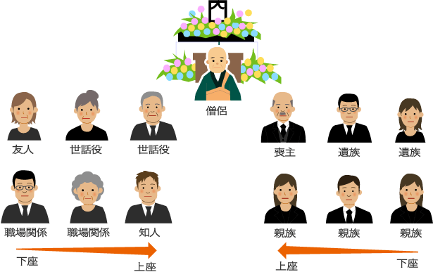 通夜式の席次、席順