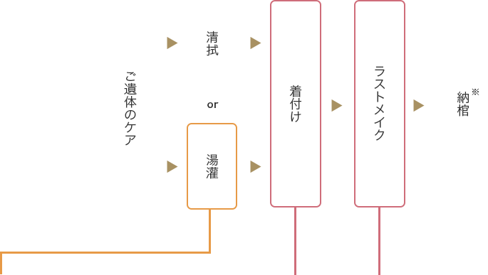 納棺の儀式の流れ