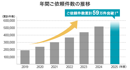 ご依頼件数グラフ