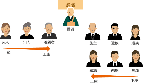 一周忌法要の席次、席順