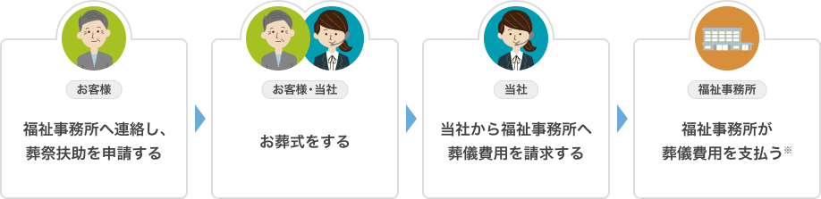 葬祭扶助給付の流れ