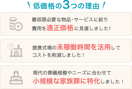 低価格の３つの理由 最低限必要な物品・サービスに絞り費用を適正価格に見直しました！ 提携式場の未稼働時間を活用してコストを削減しました！ 現代の葬儀規模やニーズに合わせて小規模な家族葬に特化しました！