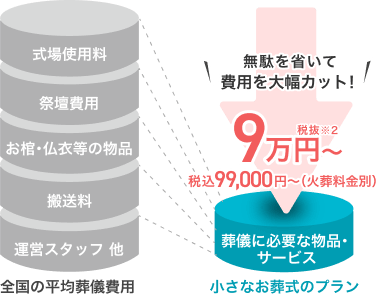 無駄を省いて費用を大幅カット!9万円~(税抜)税込99,000円~(火葬料金別)