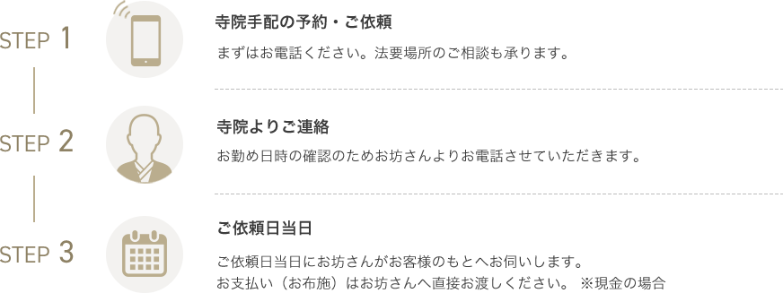 STEP1 寺院手配の予約・ご依頼、STEP2 寺院よりご連絡、STEP3 ご依頼日当日