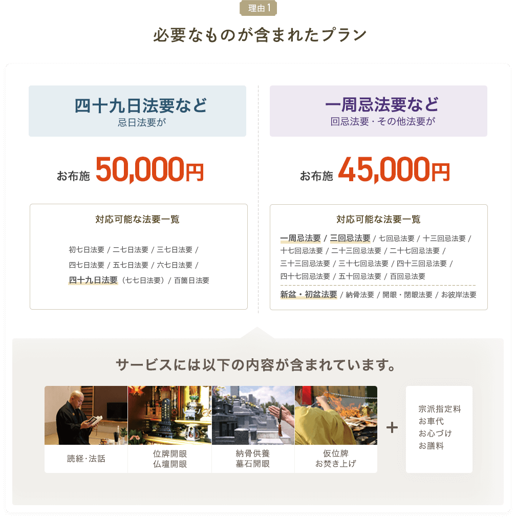 理由1 必要な物が含まれたプラン