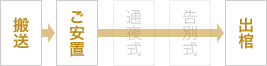 搬送→ご安置→出棺