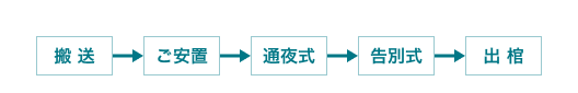 二日葬プランの流れ