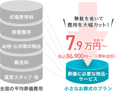 無駄を省いて費用を大幅カット！7.9万円～（税抜）税込86,900円～（火葬料金別）