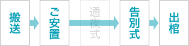 搬送→ご安置→告別式→出棺