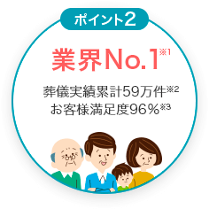 業界No.1※1 葬儀実績累計59万件※2 お客様満足度96%※3