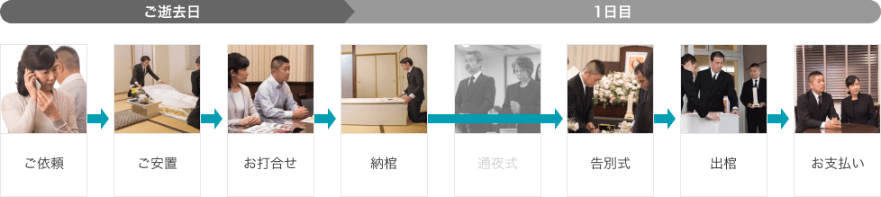 一日葬プランの流れ