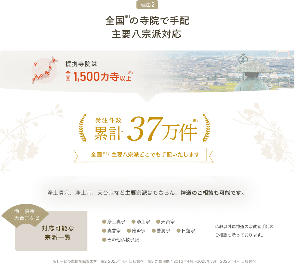 理由2 全国の寺院で手配 主要八宗派対応