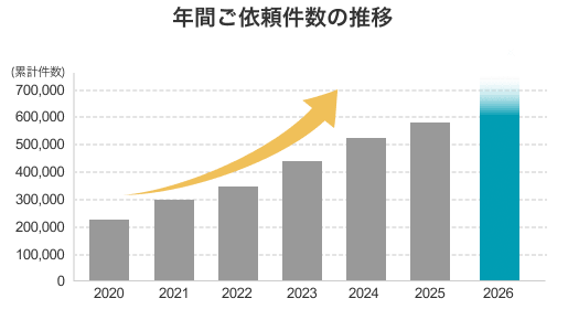 ご依頼件数グラフ