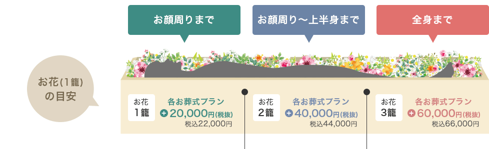 お花（1籠）の目安