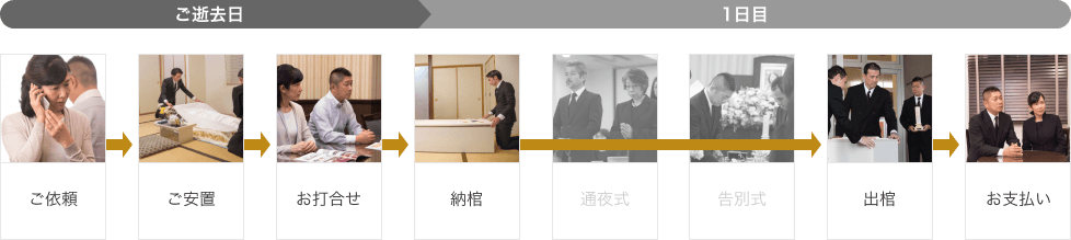 自宅安置プランの流れ