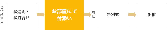 付添い安置つき小さな一日葬の流れ