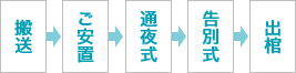 搬送→ご安置→通夜式→告別式→出棺