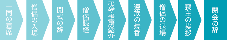 告別式の流れ