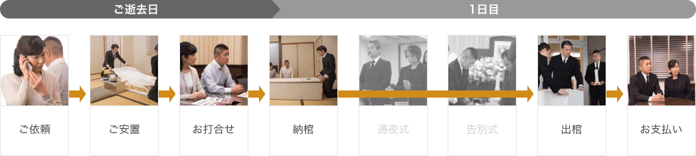 小さな火葬式の流れ