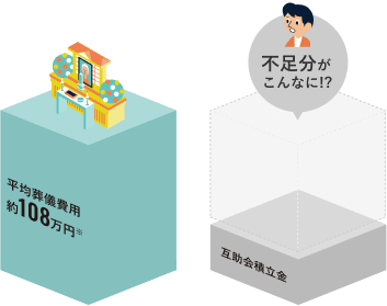 平均葬儀費用のグラフ