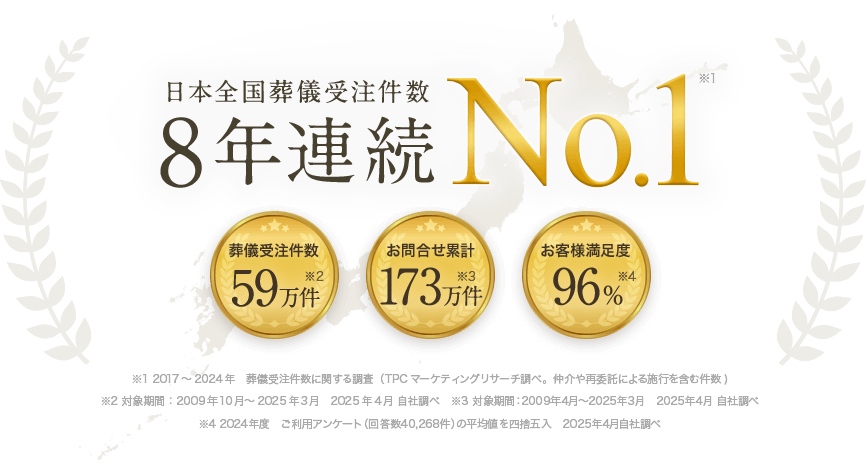 日本全国葬儀受注件数8年連続No.1※1 葬儀受注件数59万件※2 お問合せ累計173万件※3 お客様満足度96%※4 ※1 2017～2024年　葬儀受注件数に関する調査（TPCマーケティングリサーチ調べ。仲介や再委託による施行を含む件数） ※2 対象期間：2009年10月～2025年3月　2025年4月 自社調べ ※3 対象期間：2009年4月～2025年3月　2025年4月 自社調べ ※4 2024年度　ご利用アンケート（回答数40,268件）の平均値を四捨五入　2025年4月自社調べ