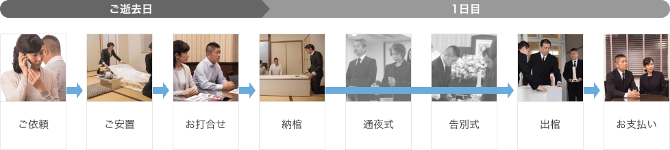福祉葬の流れ
