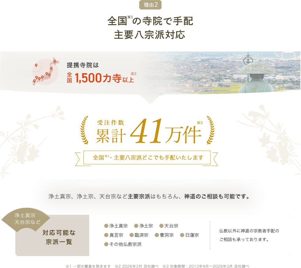 理由2 全国の寺院で手配 主要八宗派対応