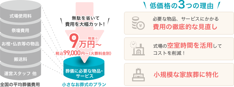無駄を省いて費用を大幅カット！小さなお別れ葬なら90,000円税抜 税込99,000円 低価格の3つの理由 必要な物品、サービスにかかる費用の徹底的に見直し！式場の空室時間を活用してコストを削減！小規模な家族葬に特化