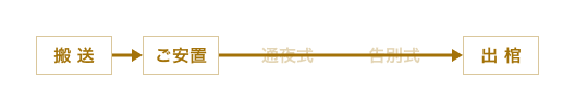 自宅安置プランの流れ