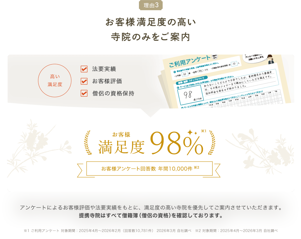 理由3 お客様満足度の高い寺院のみをご案内