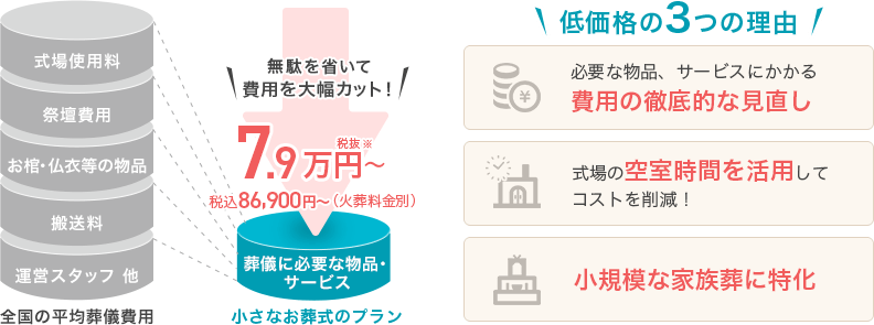 無駄を省いて費用を大幅カット！小さなお別れ葬なら79,000円税抜 税込86,900円 低価格の3つの理由 必要な物品、サービスにかかる費用の徹底的に見直し！式場の空室時間を活用してコストを削減！小規模な家族葬に特化