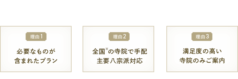 てらくるが選ばれる3つの理由、理由1 必要な物が含まれたプラン、理由2 全国の寺院で手配 主要八宗派対応、理由3 お客様満足度の高い寺院のみをご案内