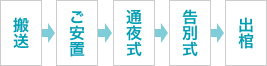 搬送→ご安置→通夜式→告別式→出棺