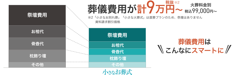 葬儀費用が計9万円~(税抜) 税込99,000円~ 火葬料金別 ※2「小さなお別れ葬」「小さな火葬式」は直葬プランの為、祭壇は必要ありません。※資料請求割引価格