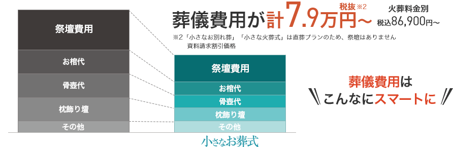 葬儀費用が計7.9万円～(税抜) 税込86,900円～ 火葬料金別 ※2「小さなお別れ葬」「小さな火葬式」は直葬プランの為、祭壇は必要ありません。※資料請求割引価格