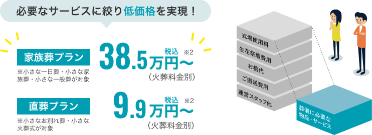 必要なサービスに絞り低価格を実現！ 家族葬プラン税込38.5万円～(火葬料金別) 直葬プラン税込9.9万円～(火葬料金別)