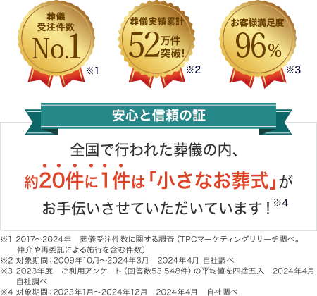 「葬儀受注件数No1※1」「葬儀実績52万件突破!※2」「お客様満足度96%※3」安心と信頼の証 全国で行われた葬儀の内、約20件に1件は「小さなお葬式」がお手伝いさせていただいています!※4 ※1 2017～2024年　葬儀受注件数に関する調査（TPCマーケティングリサーチ調べ。仲介や再委託による施行を含む件数） ※2 対象期間：2009年10月～2024年3月　2024年4月 自社調べ ※3 2023年度　ご利用アンケート（回答数53,548件）の平均値を四捨五入　2024年4月自社調べ ※4 対象期間：2023年1月～2024年12月　2024年4月　自社調べ