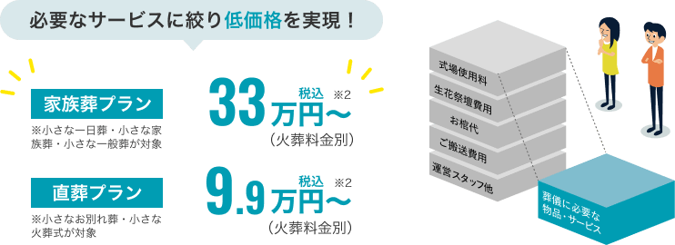 必要なサービスに絞り低価格を実現！ 家族葬プラン税込33万円～(火葬料金別) 直葬プラン税込9.9万円～(火葬料金別)