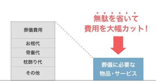 無駄を省いて費用を大幅カット!