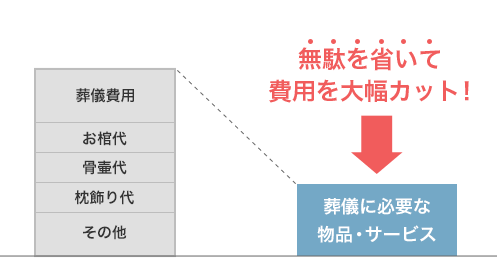 無駄を省いて費用を大幅カット！