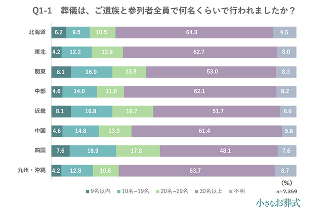 Q1-1 葬儀は、ご遺族と参列者全員で何名くらいで行われましたか?