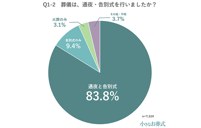 Q1-2 葬儀は、通夜・告別式を行いましたか?