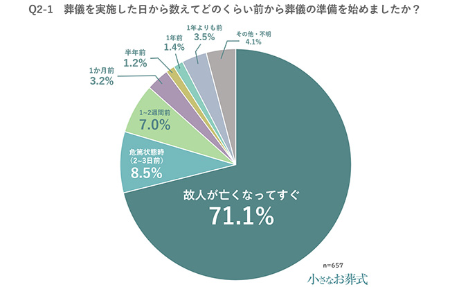 Q2-1 葬儀を実施した日から数えてどのくらい前から葬儀の準備を始めましたか?