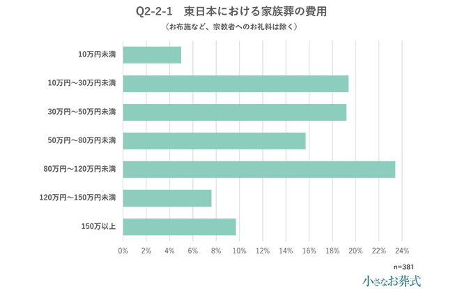 Q2-2-1 東日本における家族葬の費用